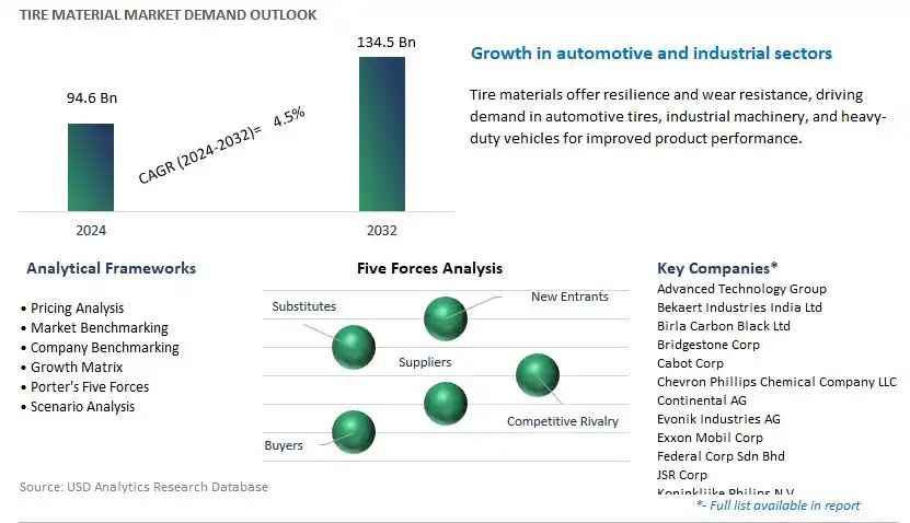 Tire Material Industry- Market Size, Share, Trends, Growth Outlook